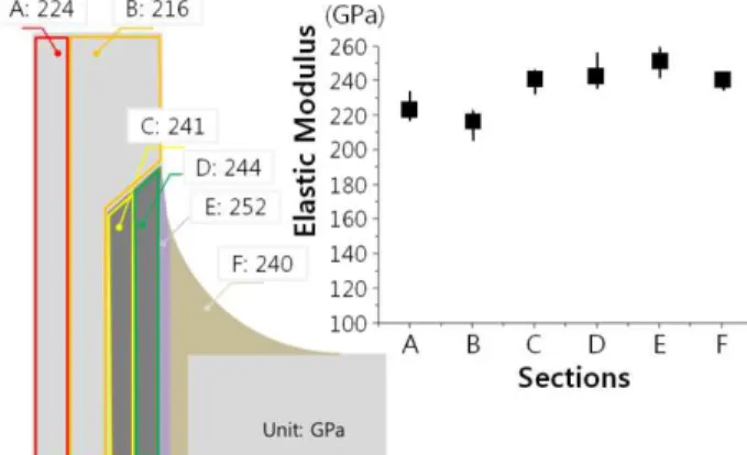 Fig.  9  Local  elastic  modulus  distribution  at  the  brazed  joint  최대하중  부분의  기울기로부터  구한다