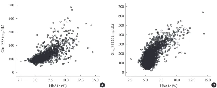 Fig. 1. (A) Scatter plot of individuals according to HbA1c and fasting plasma glucose level (correlation coefficient, 0.51; P=0.00)  (B) Scatter plot of individuals according to HbA1c and 2-hour plasma glucose level after oral glucose tolerance tests (corr