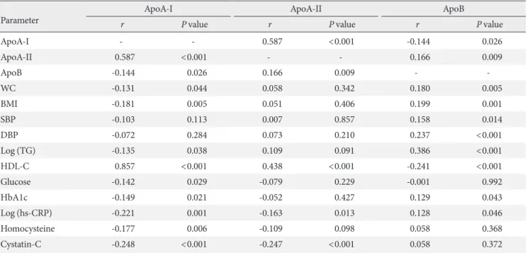 Table 3. Comparison of mean ApoA-I, ApoA-II, and ApoB levels between subjects with and without individual metabolic com- com-ponent disorders