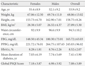 Fig. 1. Correlation of global Pittsburgh sleep quality index  (PSQI) score with duration of diabetes
