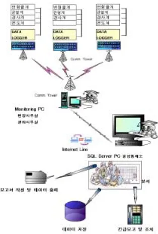 Fig. 1 Composition of developed system 데이터 로거와 통신 시스템 2.1 정밀 계측 시스템을 구성하기 위한 하드웨어로 는 계측 센서들과 마이크로프로세서 기반의 데이 터 로거 그리고 통신 시스템으로 나뉜다 이러한 