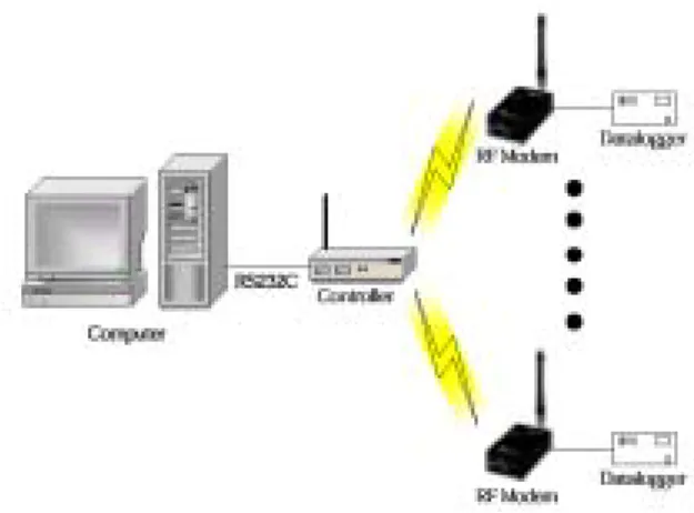 Fig. 4 Overview of wireless communication 에서는 본 시스템에서 사용한 모듈