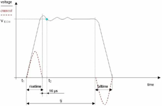 Fig. 2 Electrical driver characteristics - typical voltage and current signal