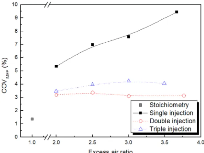 Fig. 3 Effect of fuel injection strategies on fuel consumption versus excess air ratio