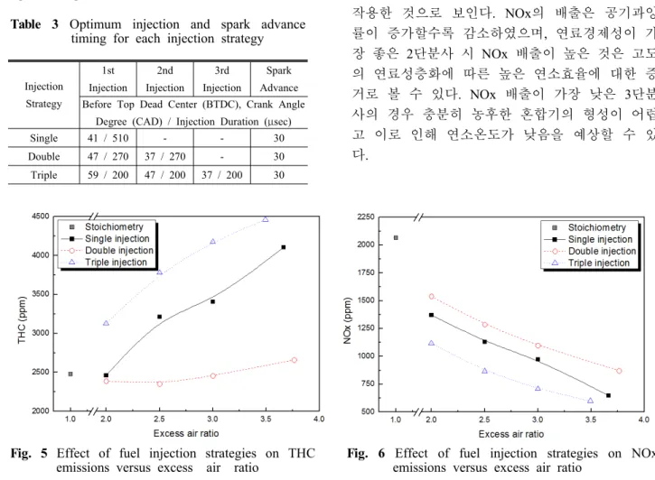 Table 3 Optimum injection and spark advance timing for each injection strategy
