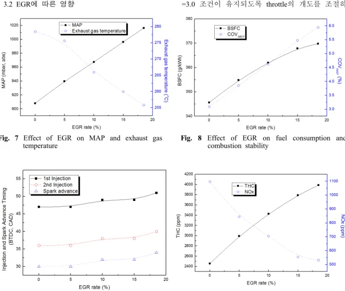 Fig. 8 Effect of EGR on fuel consumption and combustion stability