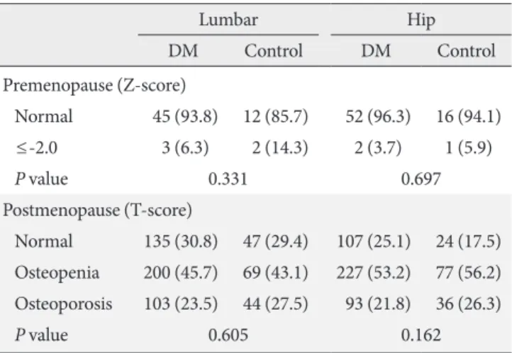 Table 2.  Comparison of the prevalence of osteoporosis be- be-tween the diabetic and non-diabetic hypertensive groups