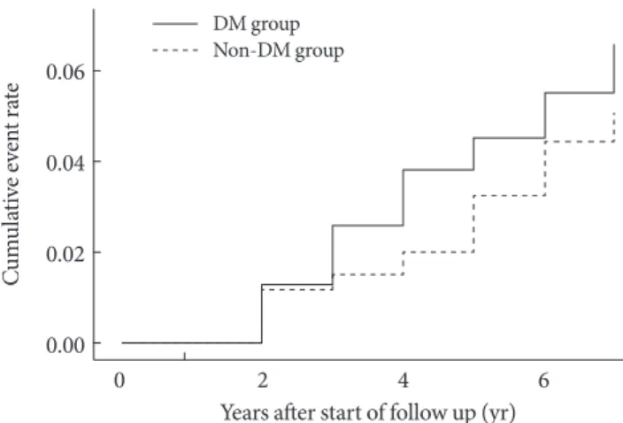 Table 5.  Comparison of fracture sites between the diabetic  and non-diabetic hypertensive groups 