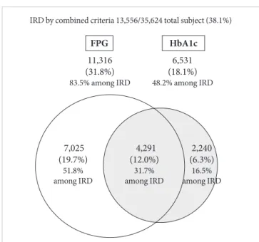 Fig. 2.  Prevalence of newly detected increased risk for diabe- diabe-tes in different age groups by fasting plasma glucose (FPG)  and HbA1c criteria