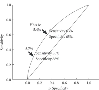 Fig. 4.  Receiver operating characteristic curves for HbA1c  cutoff point for increased risk of diabetes in reference to  fast-ing plasma glucose-based pre-diabetes (impaired fastfast-ing  glu-cose)
