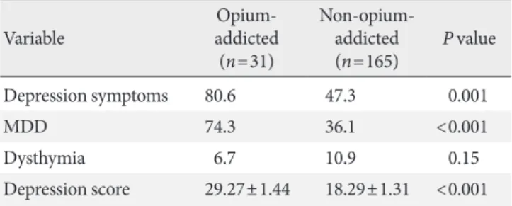 Table 2. Prevalence of different types of depression seen in the  two groups Variable Opium-  addicted  (n=31) Non-opium-addicted (n=165) P value Depression symptoms  80.6 47.3 0.001 MDD 74.3 36.1 <0.001 Dysthymia 6.7 10.9 0.15 Depression score 29.27±1.