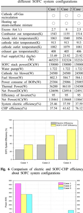 Fig. 6 Comparison of electric and SOFC-CHP efficiency about SOFC system configurations