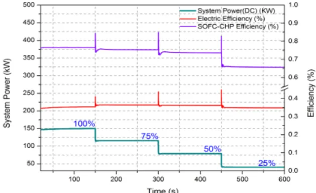 Fig. 8 Variation of Case 3 system of power and efficiency according to system load