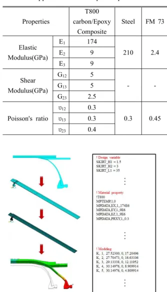 Fig. 3 Boundary and load conditions for structural analysis   ± sin      (1)       cos cos ×   (2) 여기서, 는 적층각도, 는 두께를 나타내며, 아래첨자 는 돔의 임의의 지점, 는 오프닝 그 리고 는 원통부를 의미한다