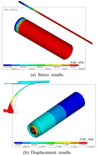 Fig. 6 The results of structural analysis of a composite pressure vessel 이는 도함수가 아닌 오직 종속변수의 값을 필요 로 하는 영계법 (zero-order method) 의 발전된 형태 로서 광범위한 설계문제에 효과적으로 적용할 수 있는 일반적인 방법이다