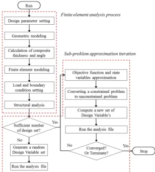 Fig. 7 The algorithms of optimum design using sub-problem approximation method