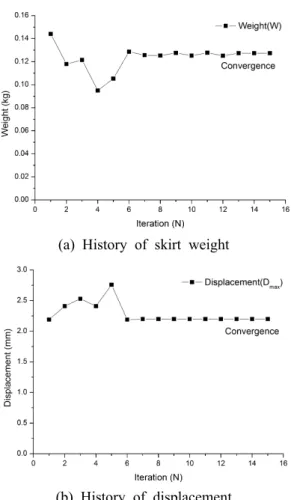 Fig. 10 The results of optimum design analysis for Phase 3 L 1 =26.36(26)mm 그리고 L 2 =36.40(36)mm 임을 확인 하였으며 초기 설계된 스커트 치수보다 최대 경량화된 복합재 압력용기 모델을 도출하 4.38% 였다