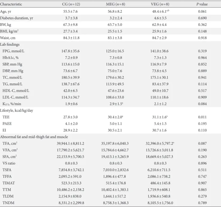 Table 1. Characteristics of the subjects at baseline