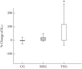 Fig. 2. Change in insulin sensitivity after 3-month intervention  among 3 groups. CG, control group; MEG, moderate intensity  exercise group; VEG, vigorous intensity exercise group
