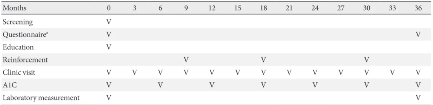 Table 1. Study design and follow-up