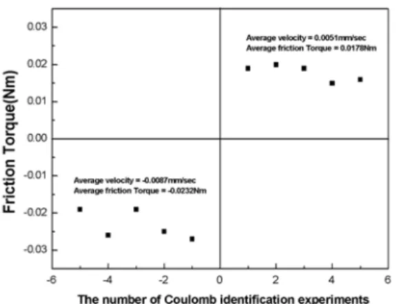 Fig. 6 Step responses of the SMC with/without friction compensator