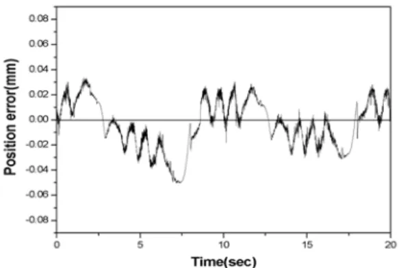 Fig. 7 Position error of the SMC without friction compensator