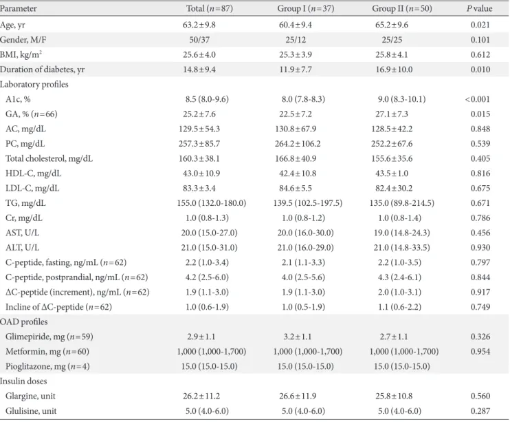 Table 1. Demographic and clinical parameters of the study population