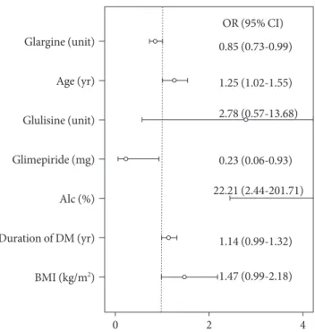 Fig. 1. Glucose-lowering effect of basal bolus regimen during  6 months. (A) Changes in glycated hemoglobin (A1c) during  6 months of treatment between Group I and Group II