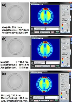 Fig. 10  Phase difference of L4 lens molded by injection- injection-compression molding: injection-compression stroke of (a)  0.28mm, (b) 0.3mm, and (c) 0.32mm 