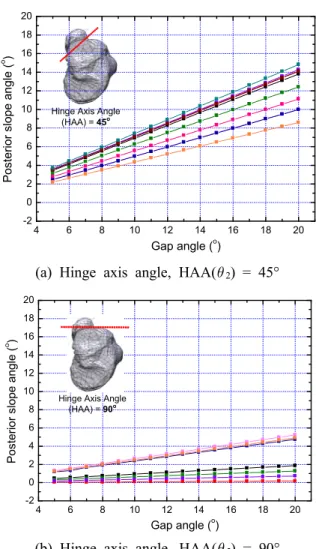 Fig. 13 Variation of posterior tibial slope angle (PSA ()) with respect to the Gap Angle (GA())