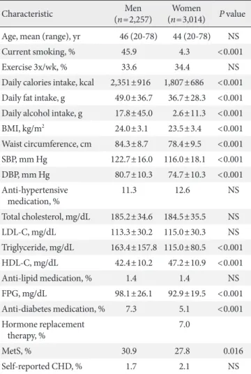 Table 1. Clinical characteristics of the study population 