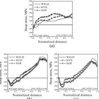 Fig. 4  Stress  distributions  at  inner  surface  for  inlet  nozzle; (a) hoop stress and (b) axial stress 