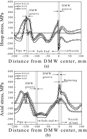 Fig. 8  Hoop  stress  distributions  along  the  (a)  safe-end  side,  (b)  DMW  center  and  (c)  nozzle  side  for  safety-injection nozzle  0.0 0.2 0.4 0.6 0.8 1.0-600-500-400-300-200-1000100200300400500600 Normalized distance