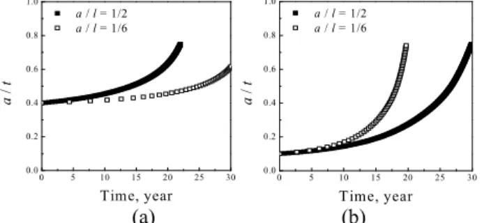 Fig. 11  Crack  growth  behavior  of  postulated  axial  surface  crack  along  (a)  DMW  center  and  (b)  safe-end side for inlet nozzle 