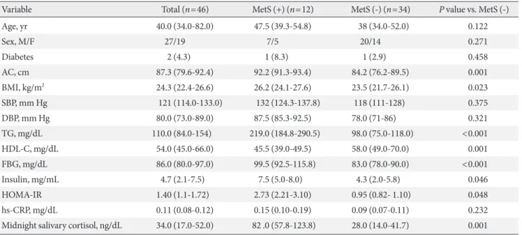 Table 1. General characteristics of the study subjects