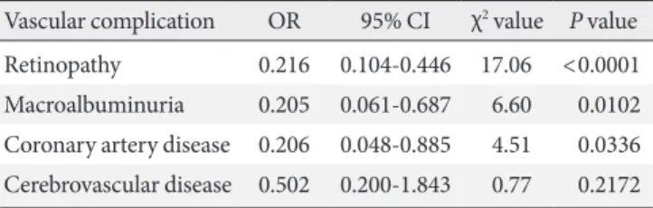 Fig. 1. Serum high sensitivity C-reactive protein (hs-CRP) levels and the amounts of urinary 8-hydroxy-2’-deoxyguanosine (8- (8-OHdG) excretion