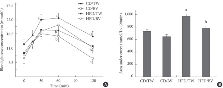 Fig. 1. Effects of balsamic vinegar on plasma glucose levels according to the oral glucose tolerance test (OGTT)