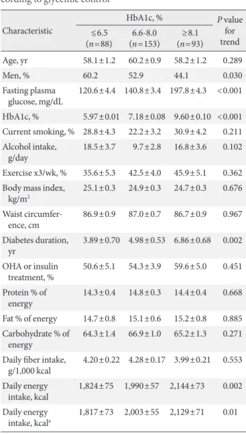 Table 2. Age, sex, and age- and sex-adjusted characteristics ac- ac-cording to glycemic control