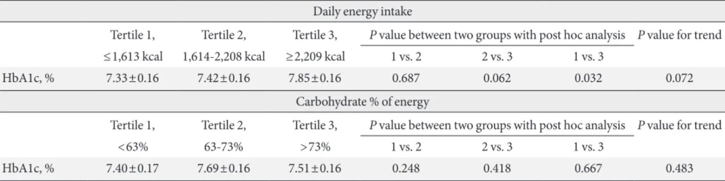 Table 4. Logistic regression analysis for HbA1c >6.5%