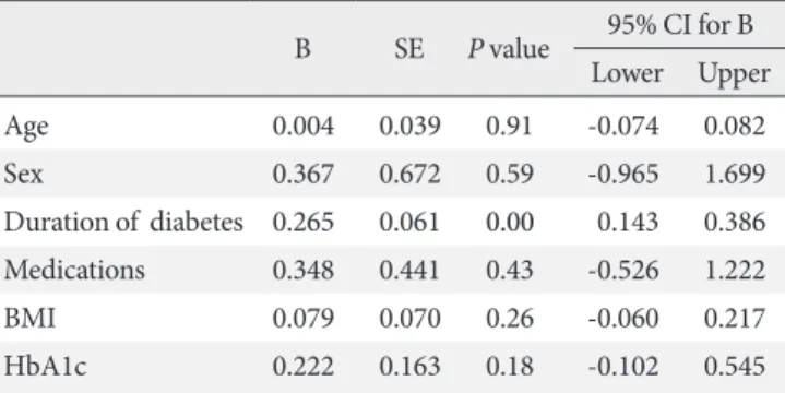 Table 1. Results of multiple regression analysis