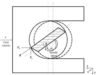 Table 2  Description of the tool insert used in slot milling  test 