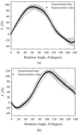 Fig.  6   Net  force  vs.  rotation  angle  curves  for  various  spindle speeds 