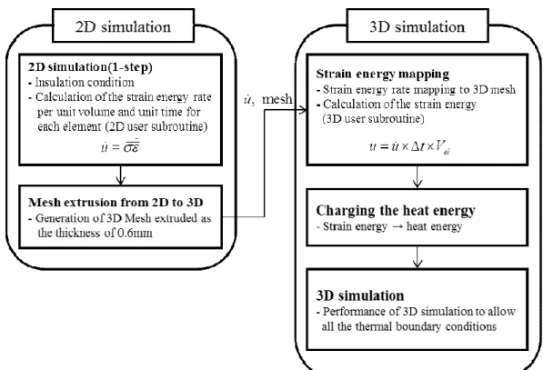 Fig. 9  Flow chart of Fortran code for 3D simulation