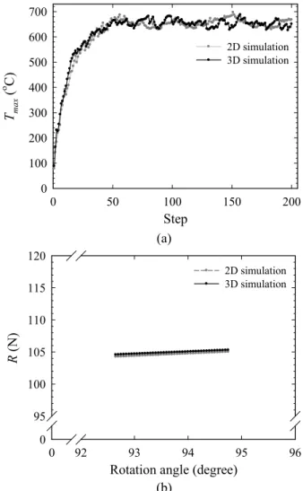 Fig. 10  Comparison of 2D and 3D simulation results for  the  case  of  3000rpm-10mm/s:  (a)  Maximum  temperature; (b) Net force 