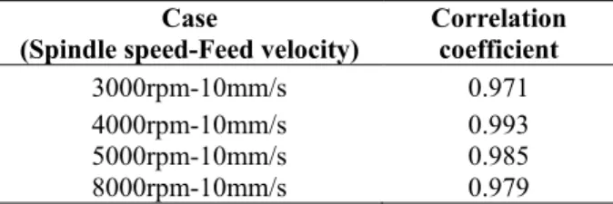 Table  4   Correlation  coefficients  between  the  experimental  result and confirmation simulation result 