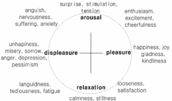 Fig. 1  Classification of emotional states 