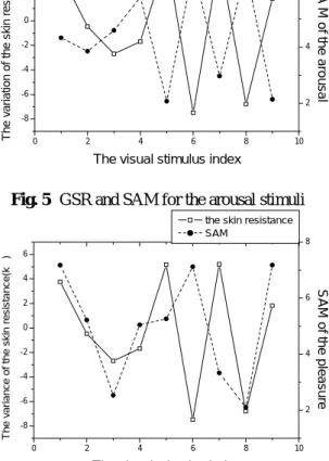 Fig. 8  GSR and SAM for the pleasure stimuli 