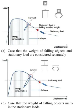Fig.  1 Conditions of progressive collapse prevention for  structures due to falling object     