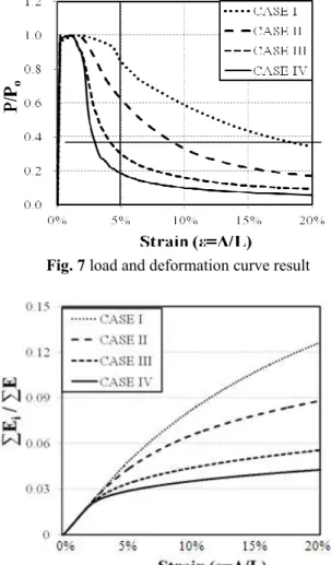 Fig. 8 Comparison of cumulative energy absorption  랜지는  임계하중에  도달한  이후  중앙부위가  국부적 으로 좌굴이 발생한다