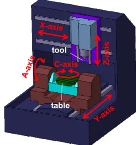 Fig.  4  Ball  bar  vector  and  tool  direction  vector  on  3D circular path for ball bar measurement 